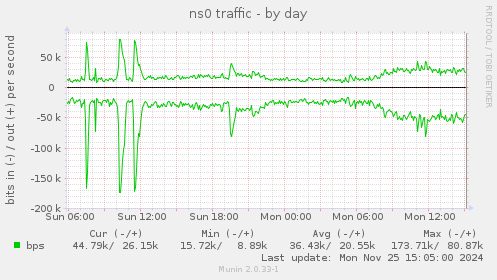 ns0 traffic