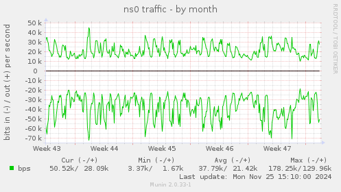 ns0 traffic