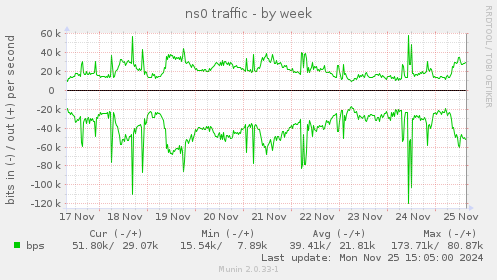 ns0 traffic