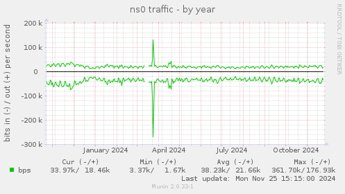 ns0 traffic