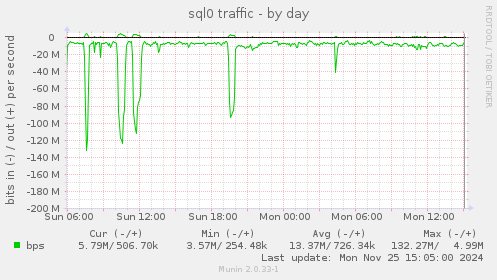 sql0 traffic