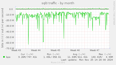 sql0 traffic