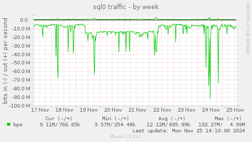 sql0 traffic