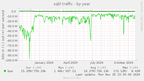 sql0 traffic