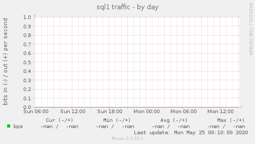 sql1 traffic