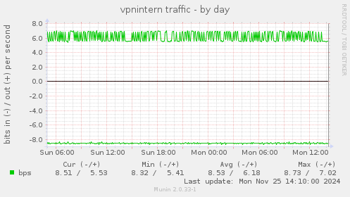 vpnintern traffic