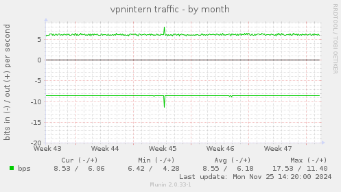 vpnintern traffic