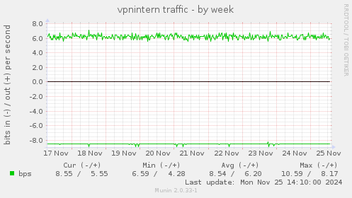 vpnintern traffic