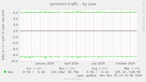 vpnintern traffic