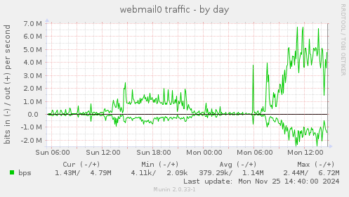 webmail0 traffic