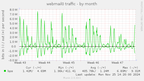 webmail0 traffic