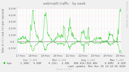 webmail0 traffic