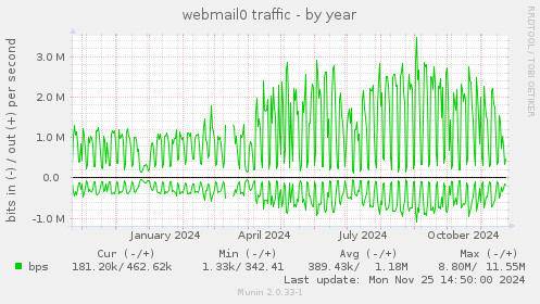 webmail0 traffic