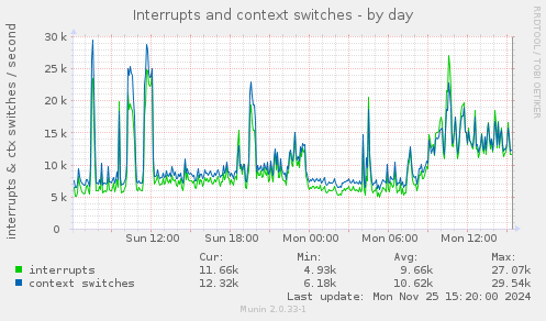 Interrupts and context switches