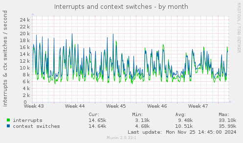 Interrupts and context switches