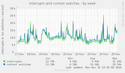 Interrupts and context switches