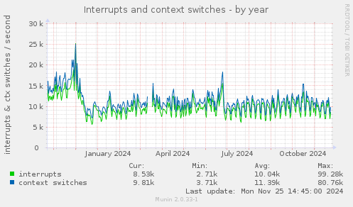 Interrupts and context switches