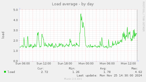 Load average