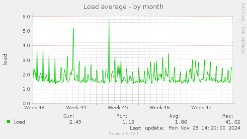 Load average