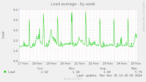 Load average