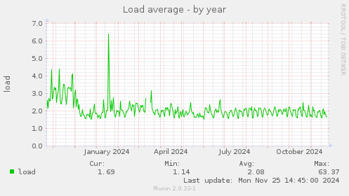 Load average