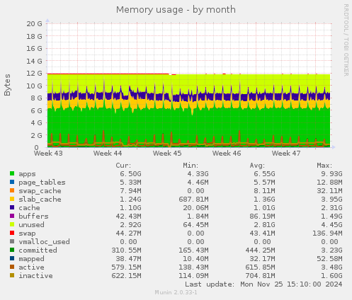 Memory usage