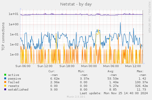 Netstat