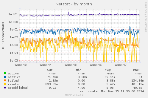 Netstat