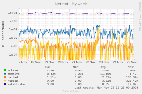 Netstat