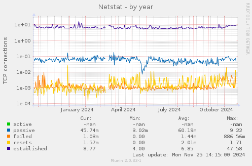 Netstat