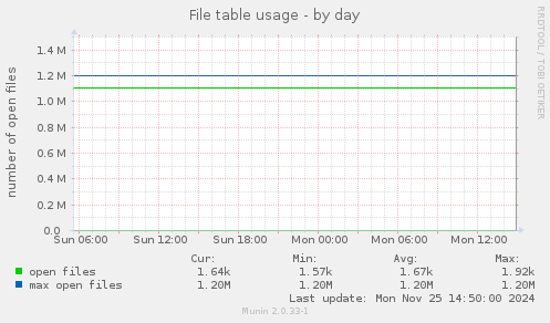 File table usage