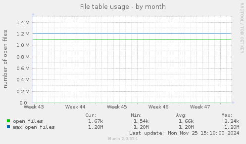 File table usage