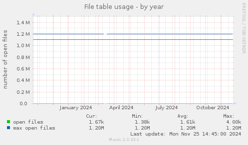 File table usage