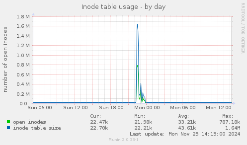 Inode table usage