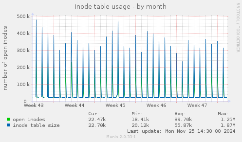 Inode table usage