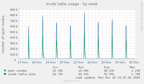 Inode table usage