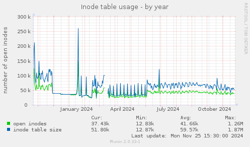 Inode table usage