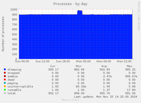 Processes