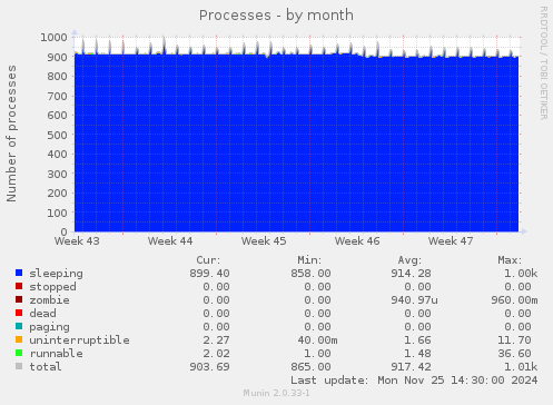 Processes