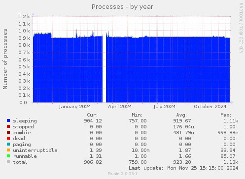 Processes