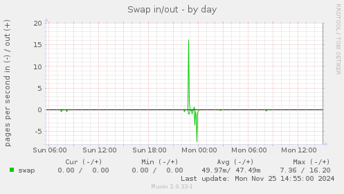 Swap in/out