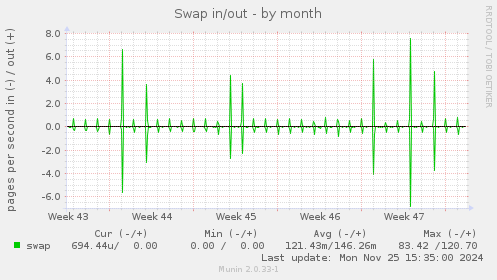 Swap in/out