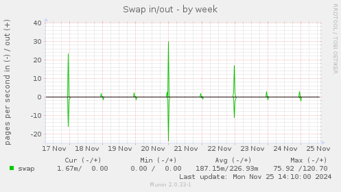 Swap in/out