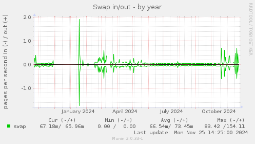 Swap in/out