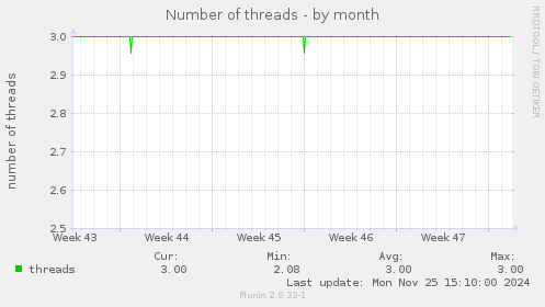 Number of threads