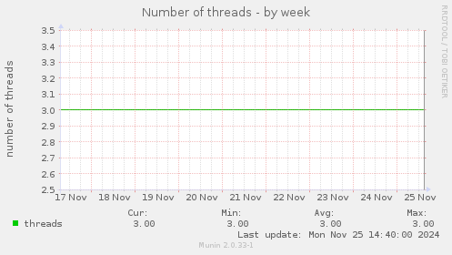 Number of threads