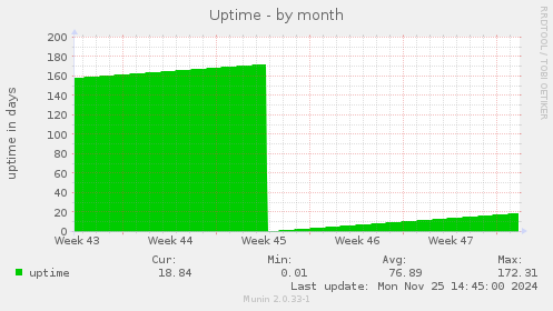 Uptime