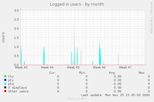 Logged in users