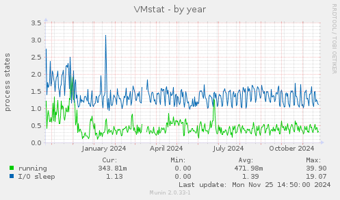 VMstat