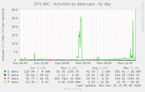 ZFS ARC - Activities by data type